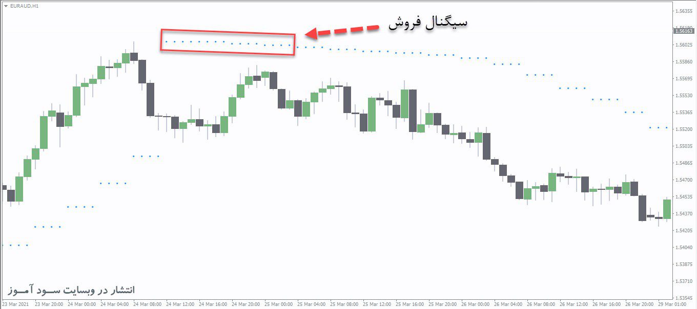 معامله فروش اندیکاتور Parabolic SAR MTF