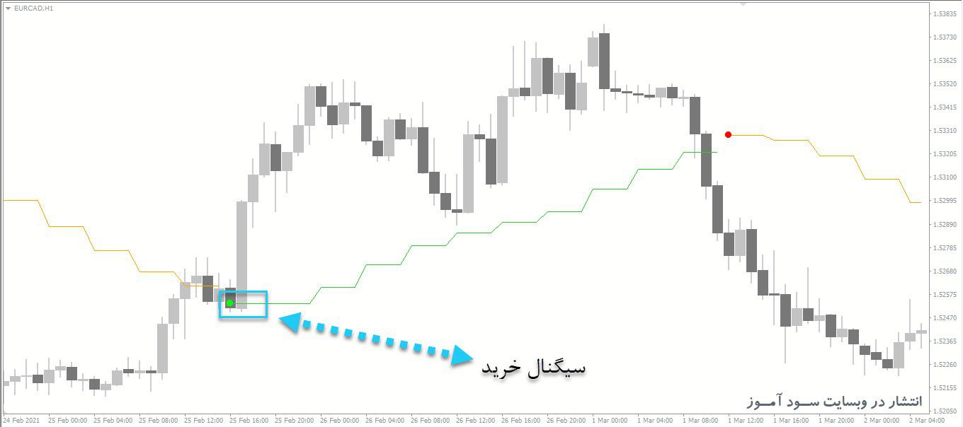 معامله خرید اندیکاتور Parabolic SAR of MA MTF