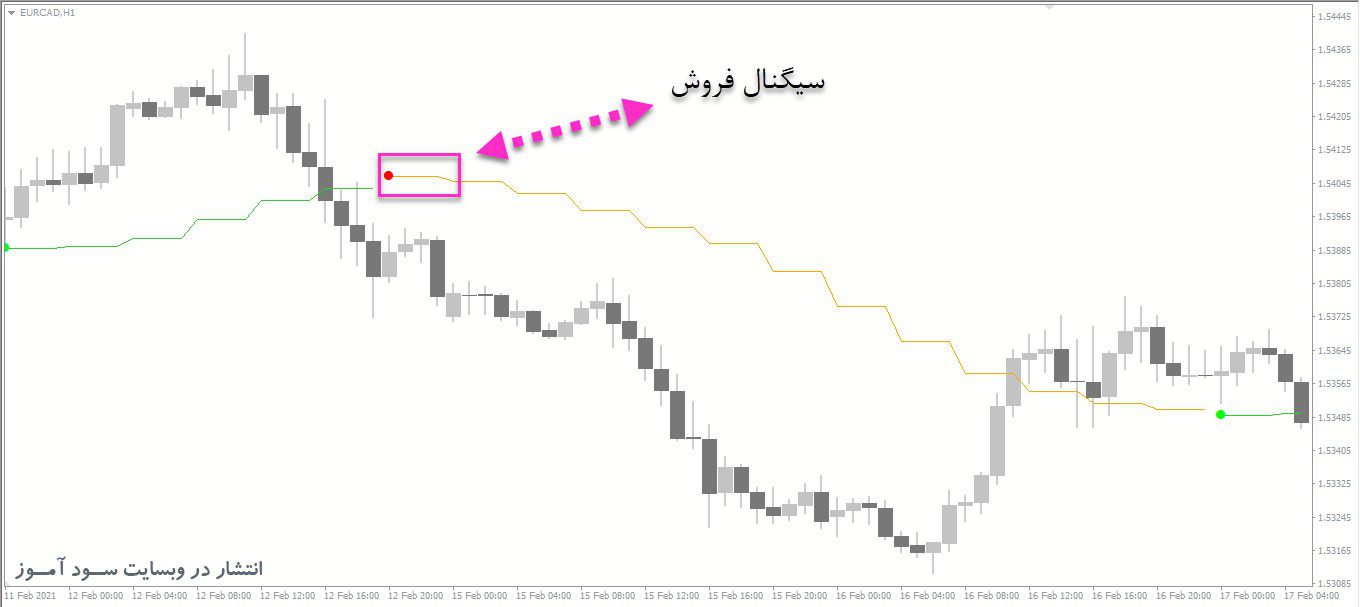 معامله فروش اندیکاتور Parabolic SAR of MA MTF