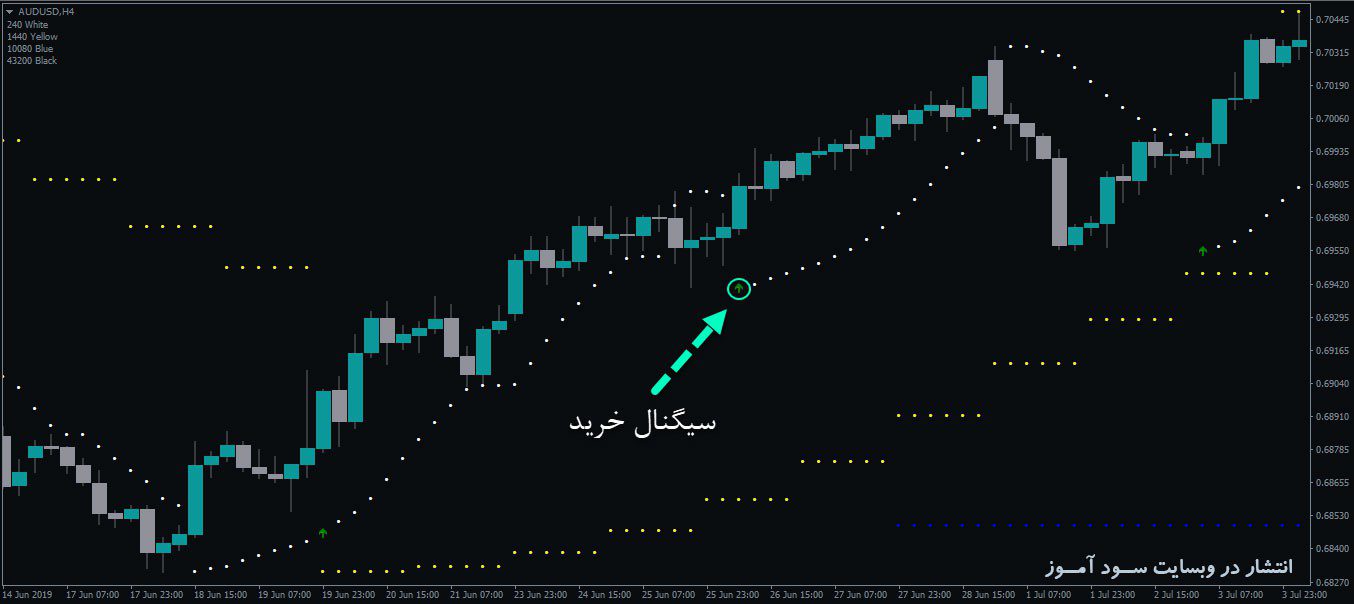 معامله خرید اندیکاتور Nik PSAR
