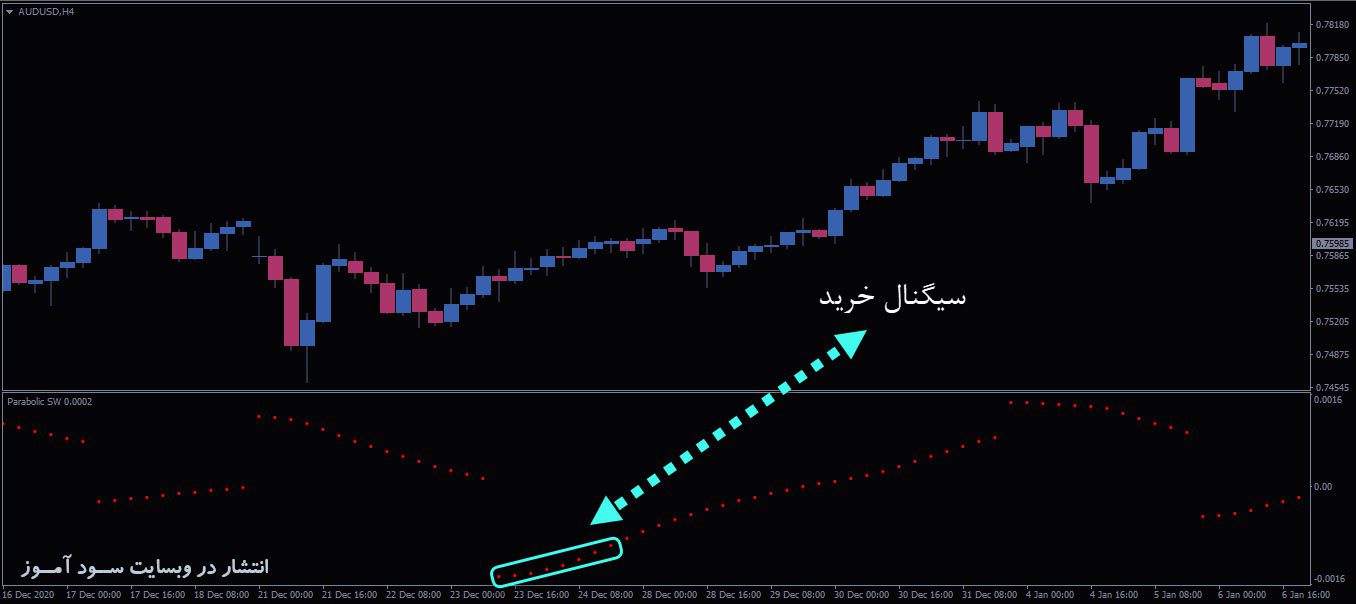 معامله خرید اندیکاتور Parabolic SW