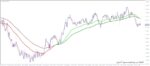 خرید و دانلود 7 اندیکاتور برتر (EMA (Exponential Moving Average