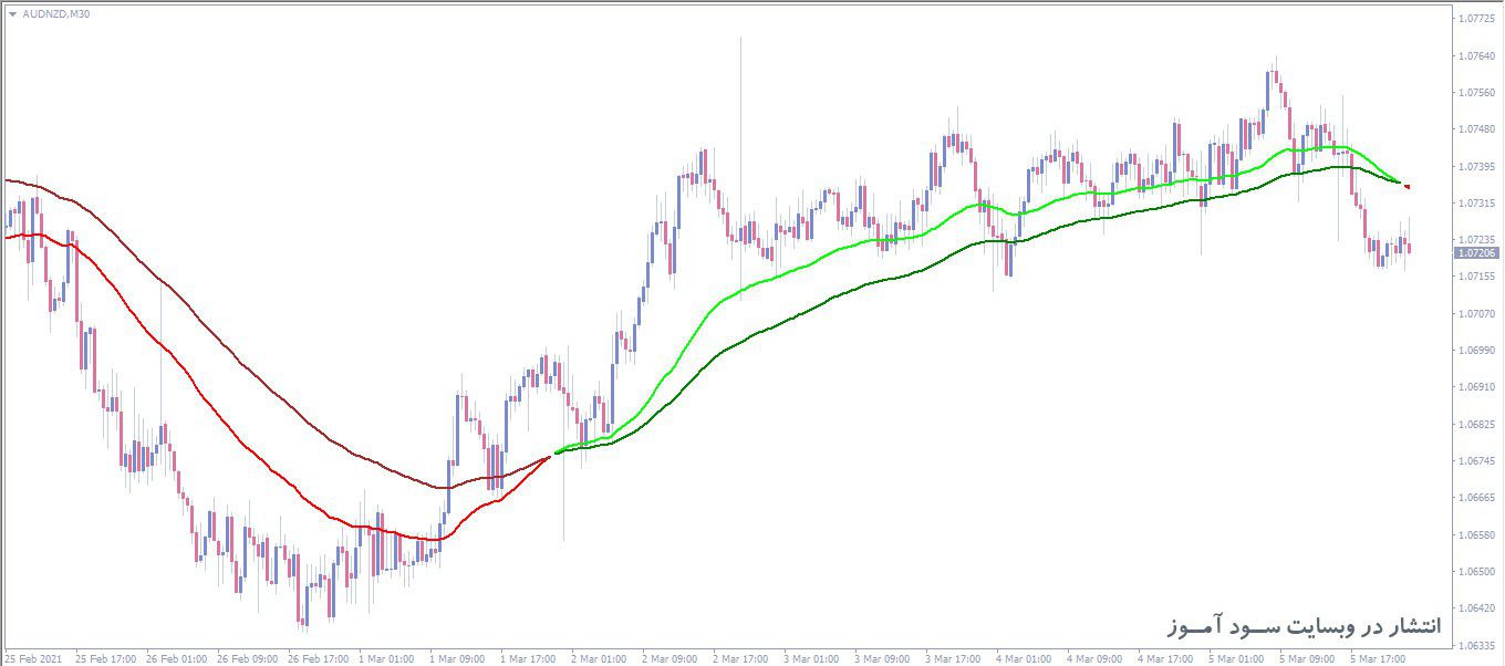اندیکاتور 2EMA Color Alerts