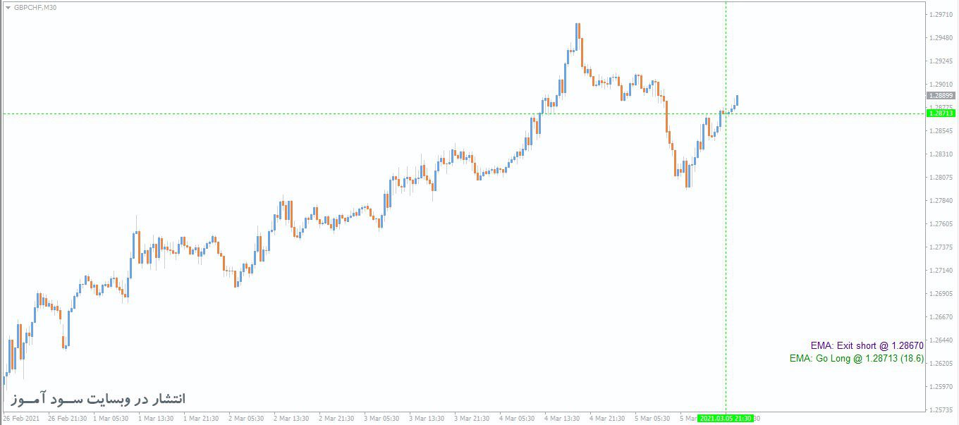 اندیکاتور Doda EMA