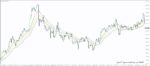 خرید و دانلود 7 اندیکاتور برتر (EMA (Exponential Moving Average