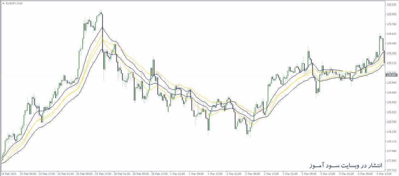 اندیکاتور EMA Trend