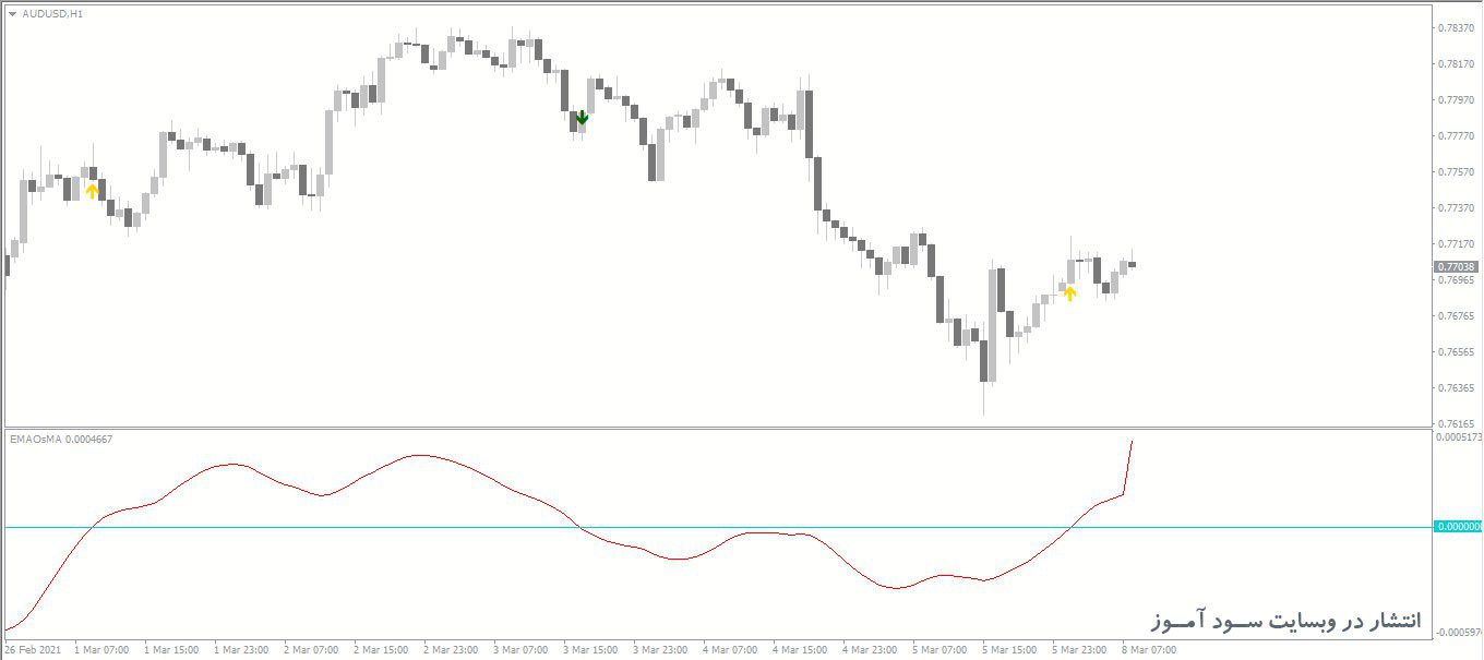 اندیکاتور EMAOsMA