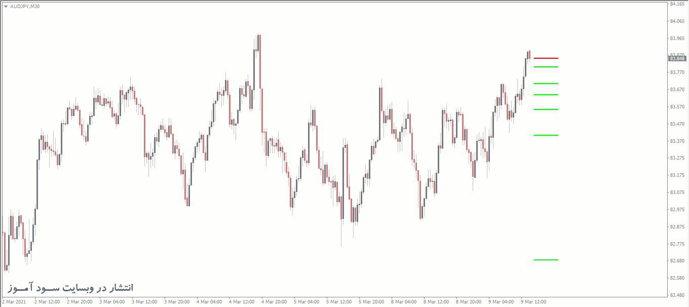 اندیکاتور MTF EMA