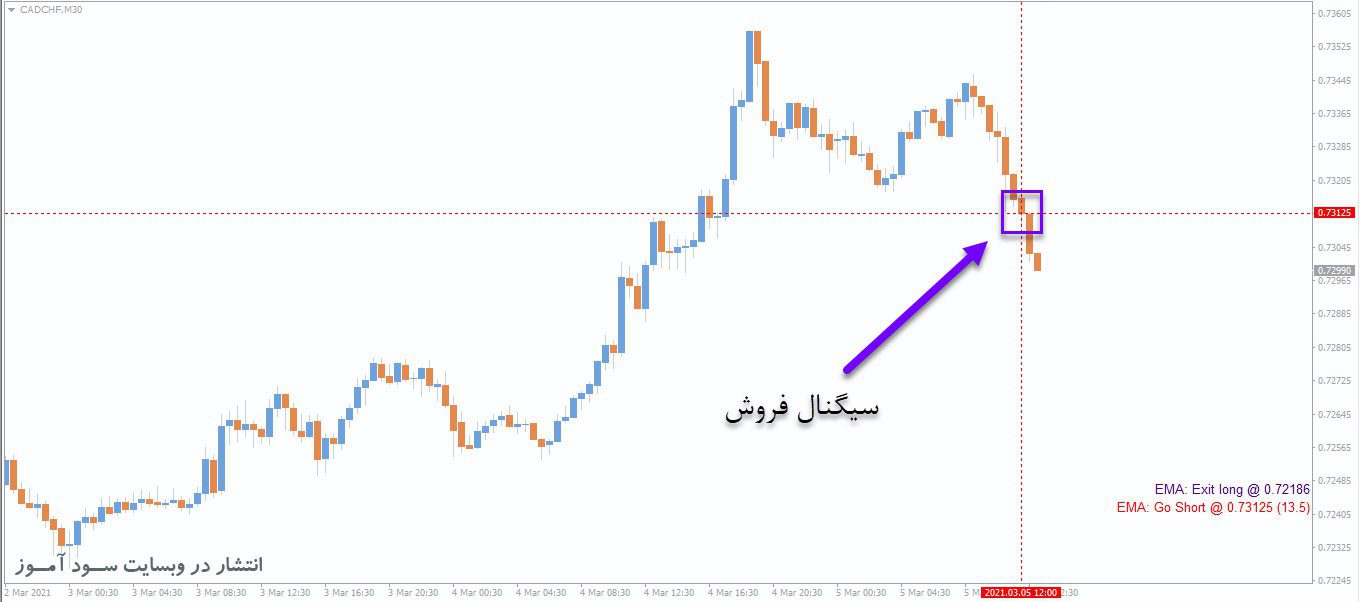 اندیکاتور Doda EMA