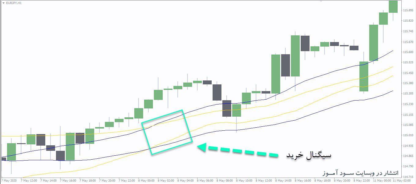 اندیکاتور EMA Trend