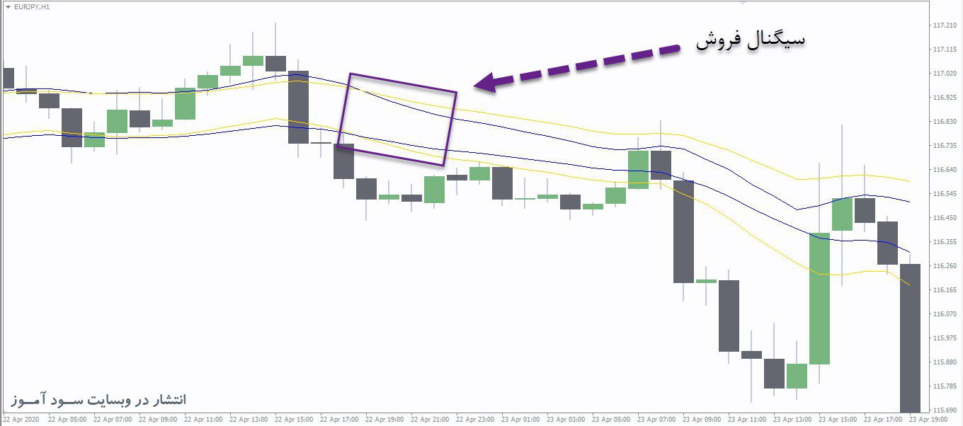 اندیکاتور EMA Trend