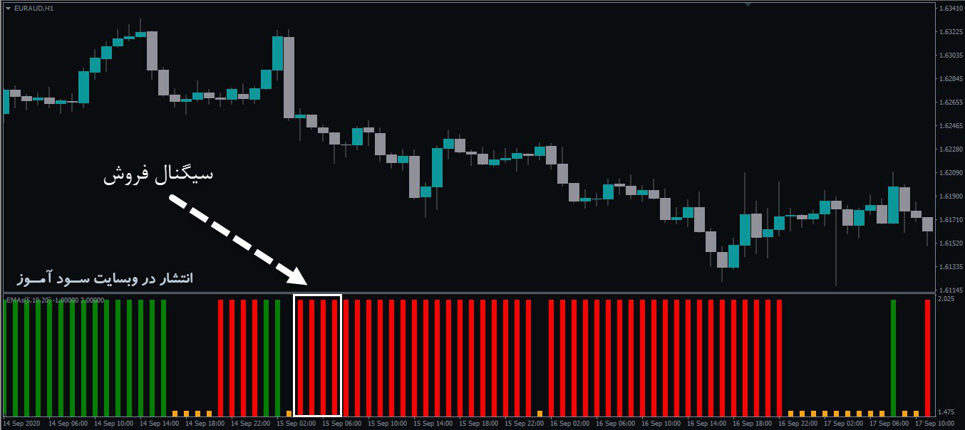 اندیکاتور3EMA Crossover