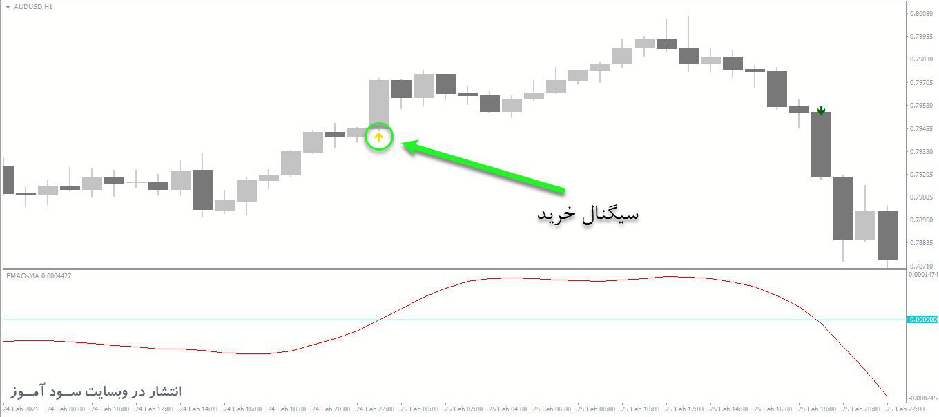 اندیکاتور EMAOsMA