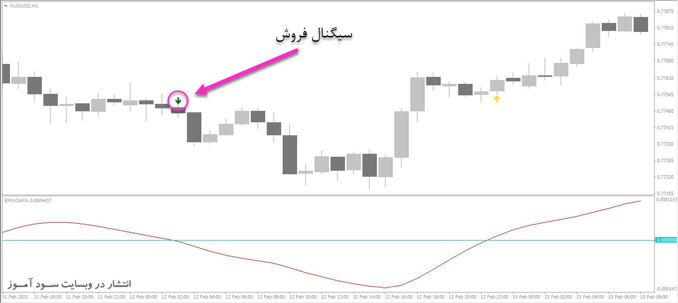 اندیکاتور EMAOsMA