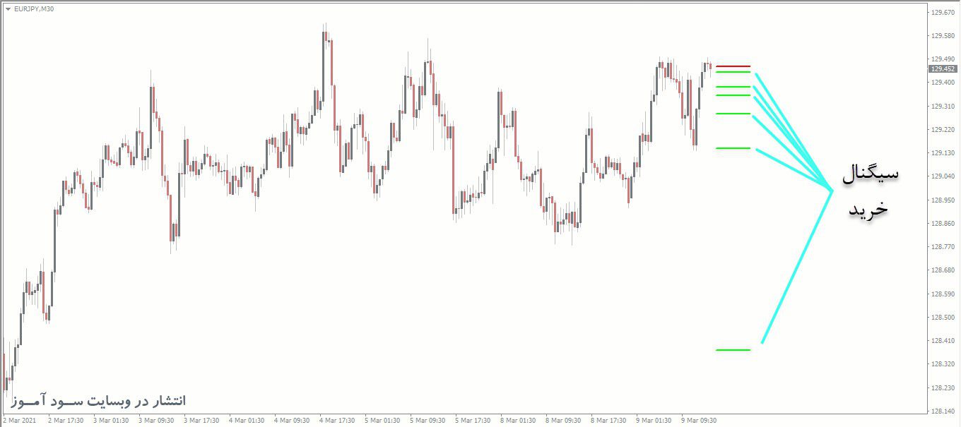 اندیکاتور MTF EMA