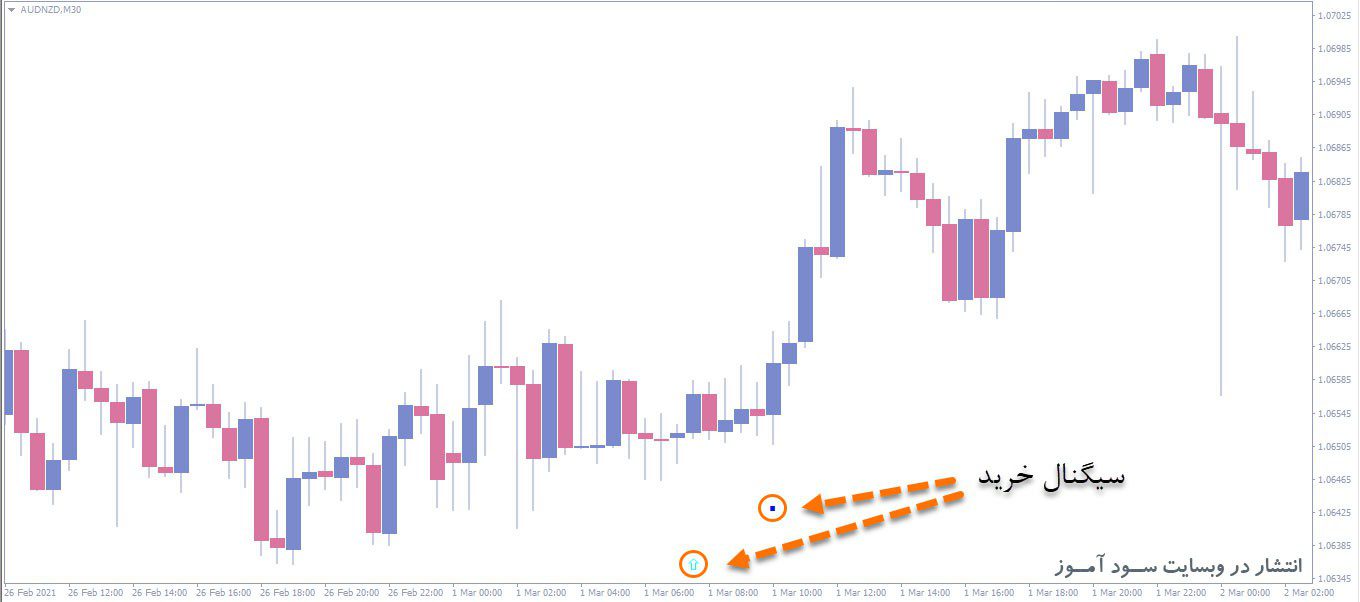 اندیکاتور Sidus EMA RSI Filter