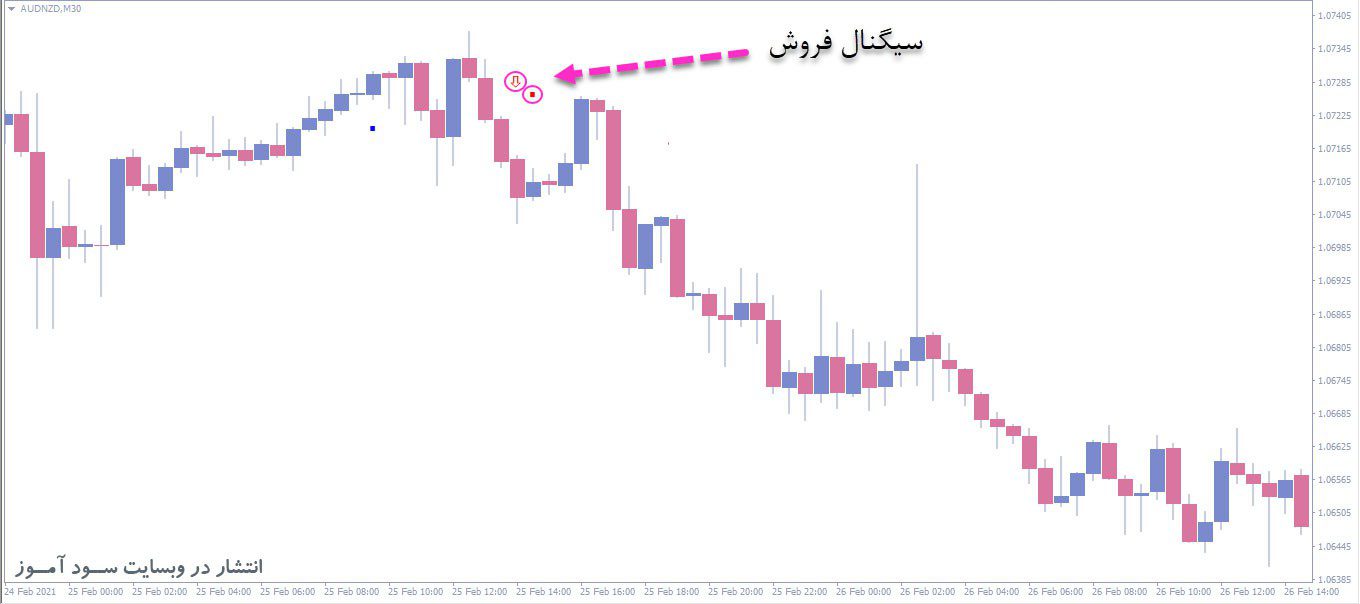 اندیکاتور Sidus EMA RSI Filter