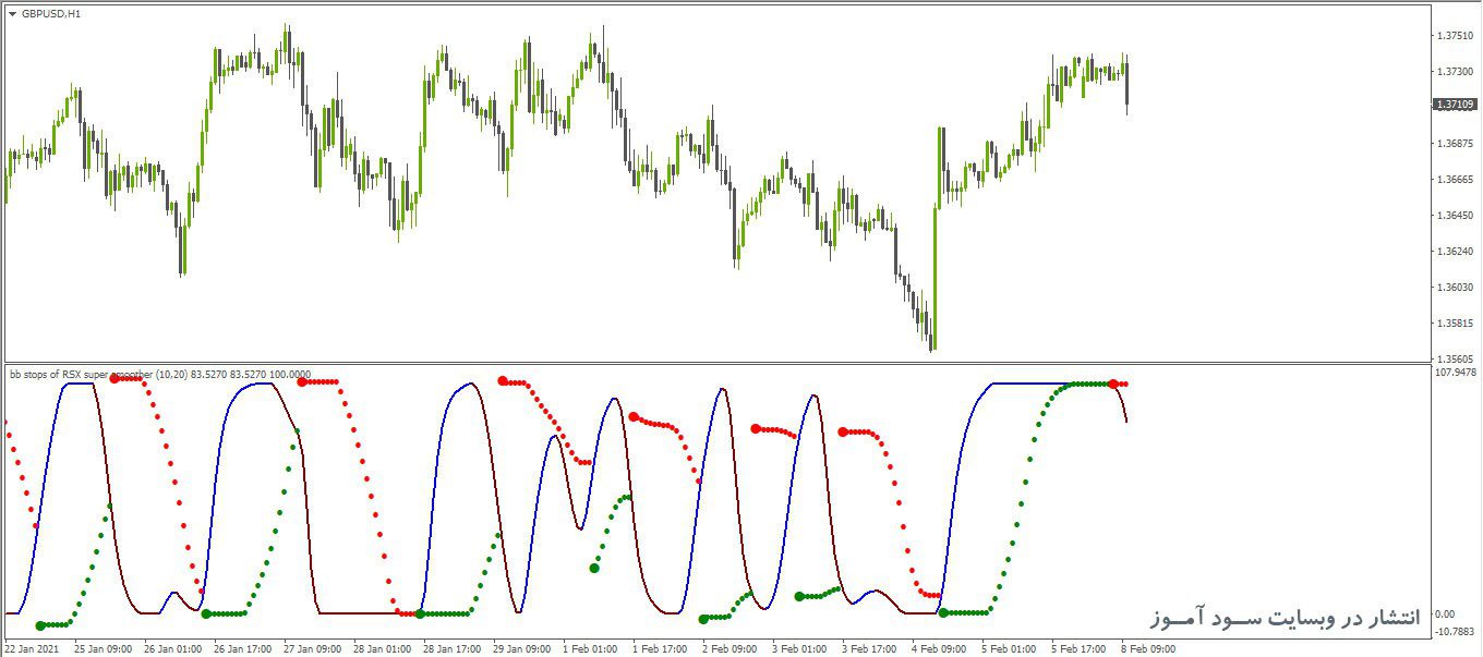 اندیکاتور BB Stops RSI Super Smooth
