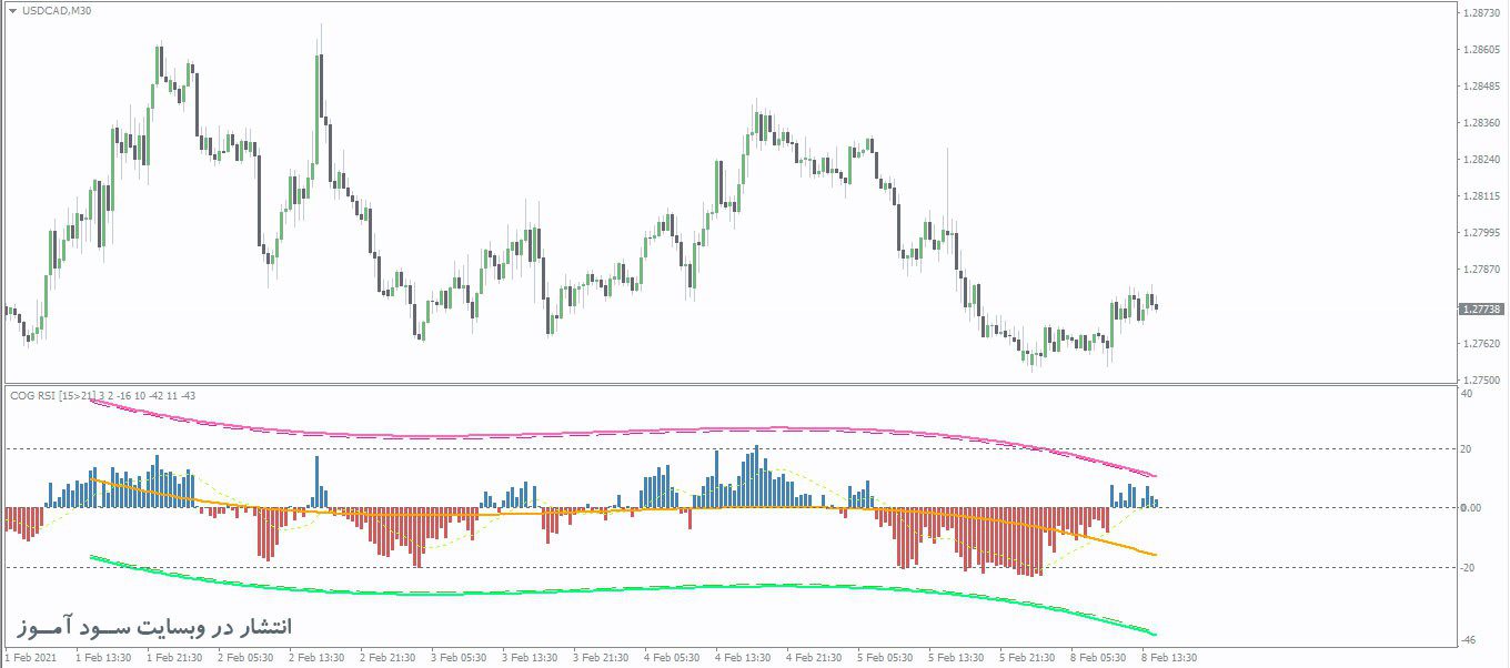 اندیکاتور COG RSI Histogram