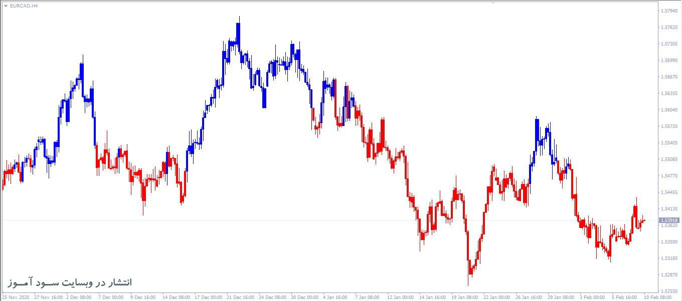 اندیکاتور RSI Chart Bars