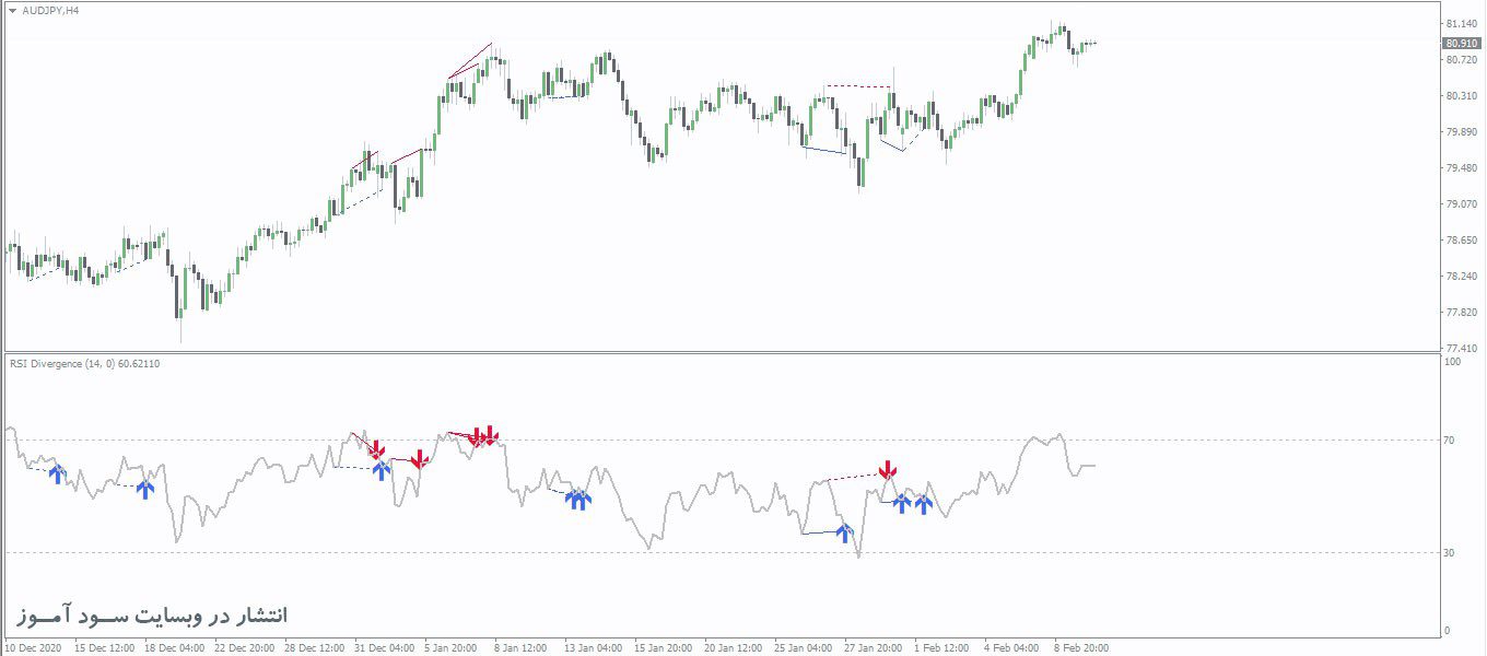 اندیکاتور RSI Divergence