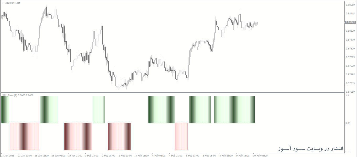 اندیکاتور RSI Trend