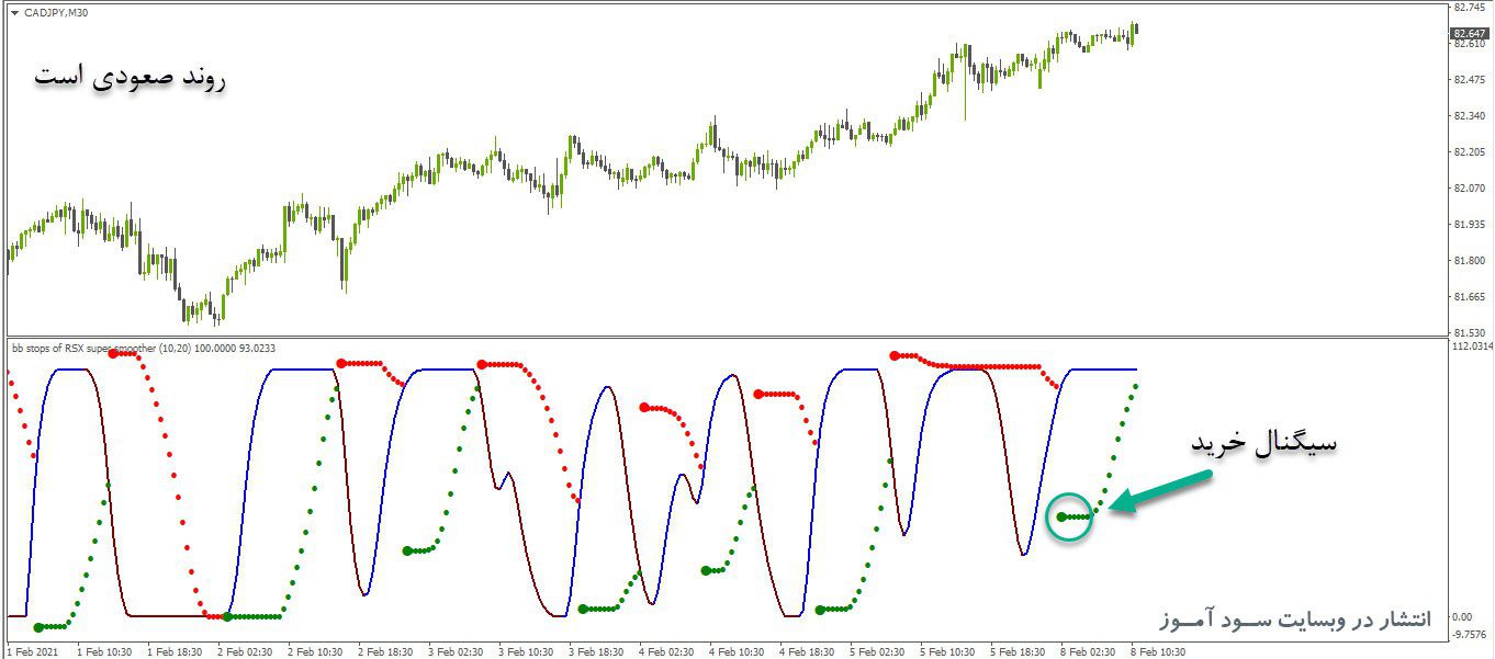 اندیکاتور BB Stops RSI Super Smooth