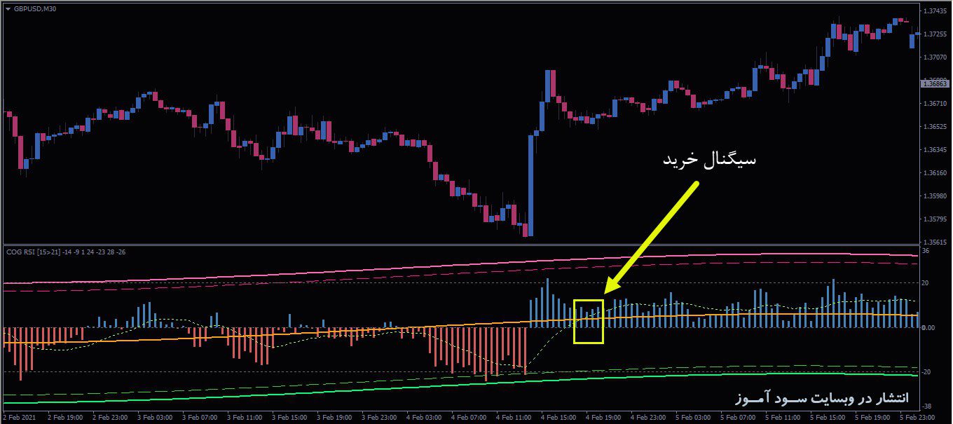 اندیکاتور COG RSI Histogram