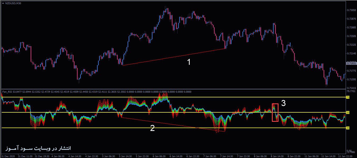 اندیکاتور Fan RSI Indicator 