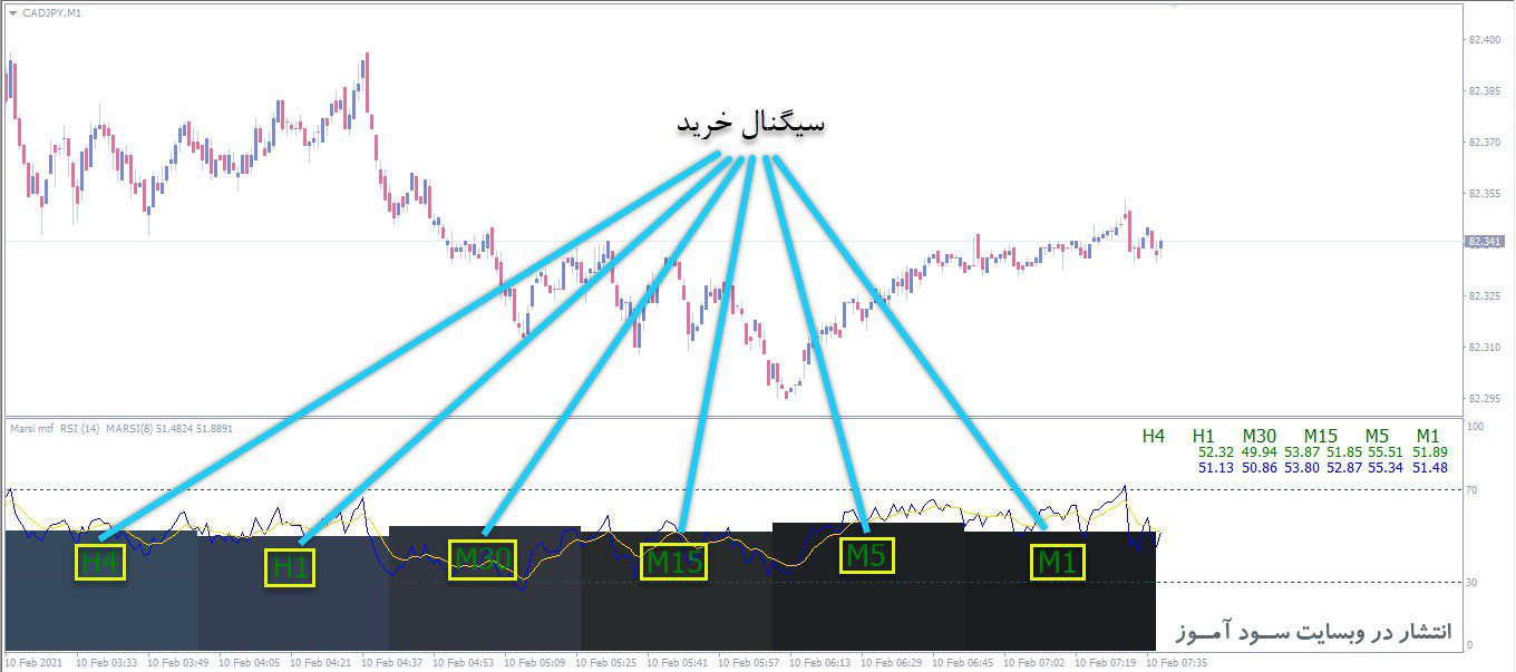 اندیکاتور Marsi Mtf