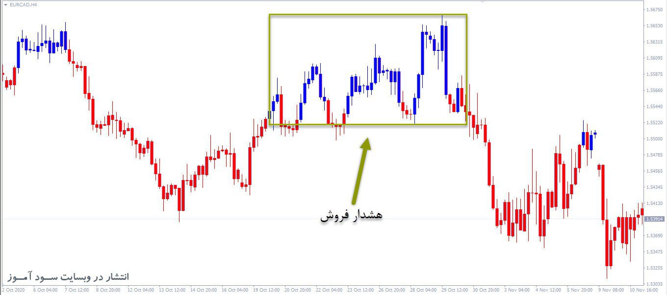 اندیکاتور RSI Chart Bars