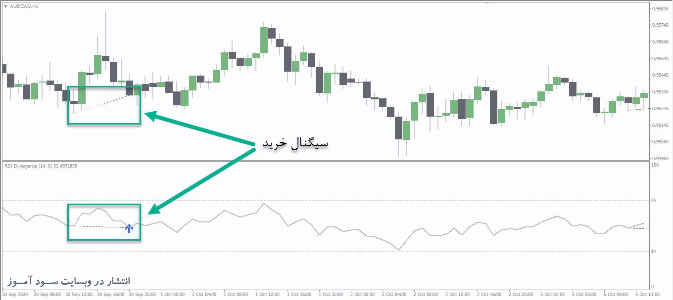 اندیکاتور RSI Divergence