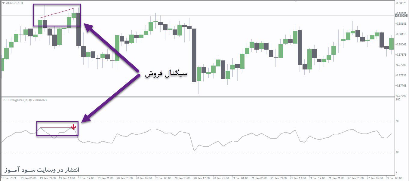 اندیکاتور RSI Divergence
