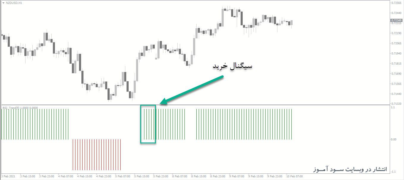 اندیکاتور RSI Trend