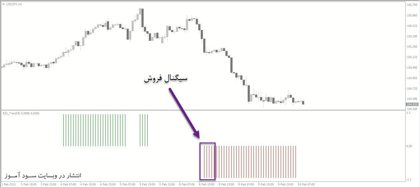 اندیکاتور RSI Trend