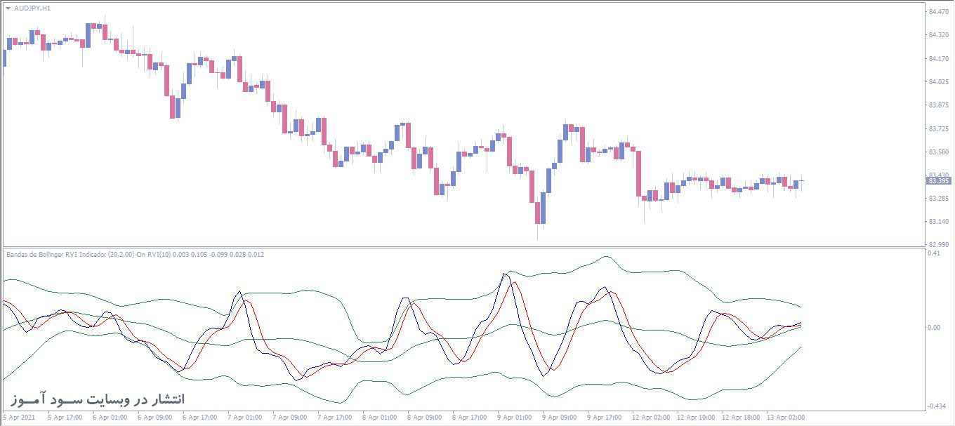 اندیکاتور Bandas de Bollinger RVI