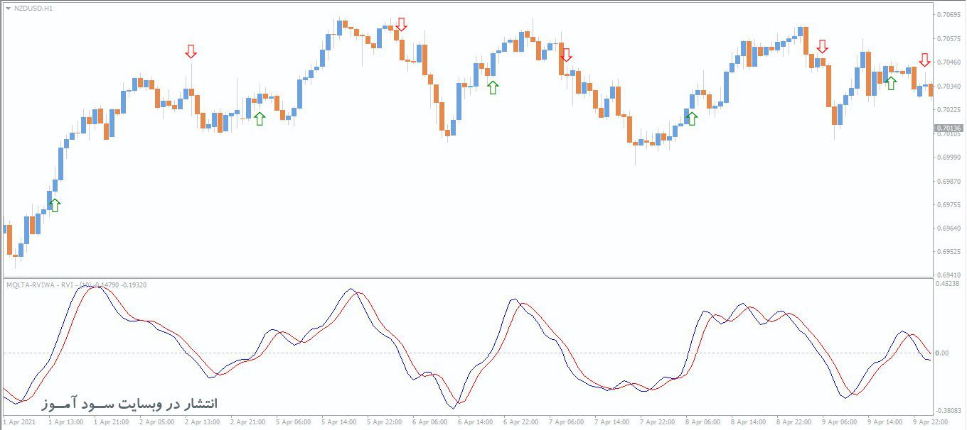 اندیکاتور RVI With Alert