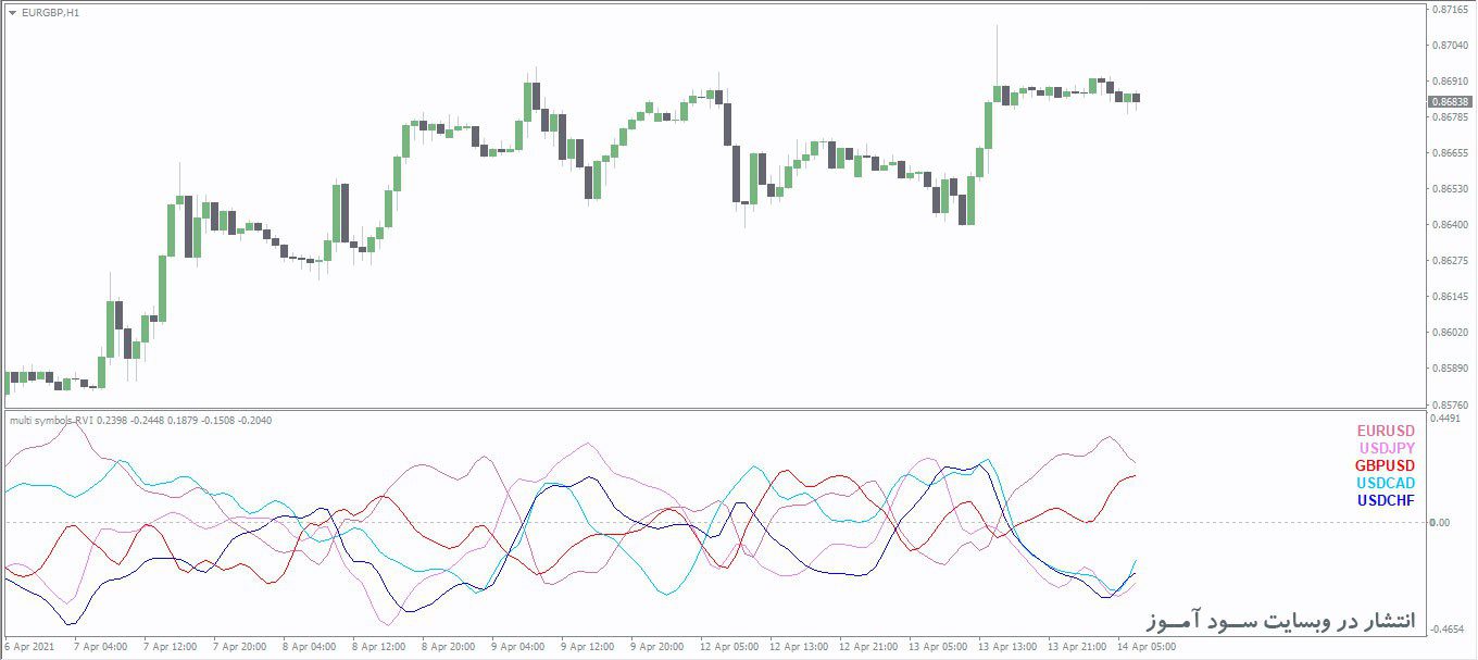 اندیکاتور Multi Symbols RVI