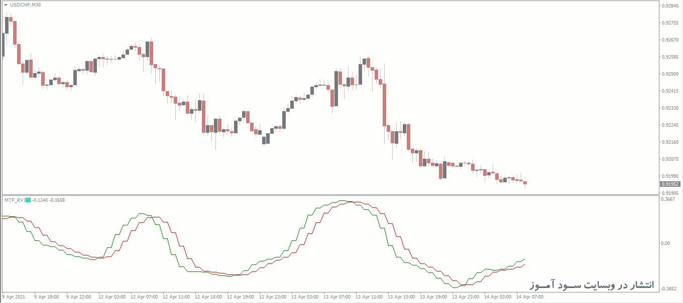 اندیکاتور MTF RVI
