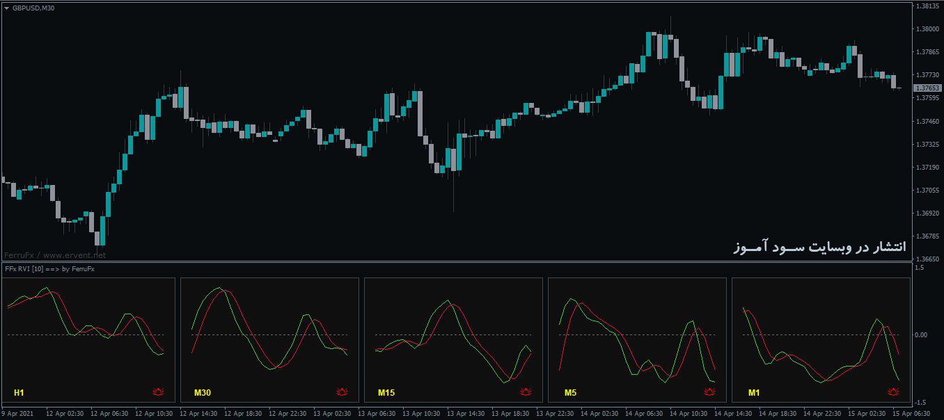 اندیکاتور FFx RVI