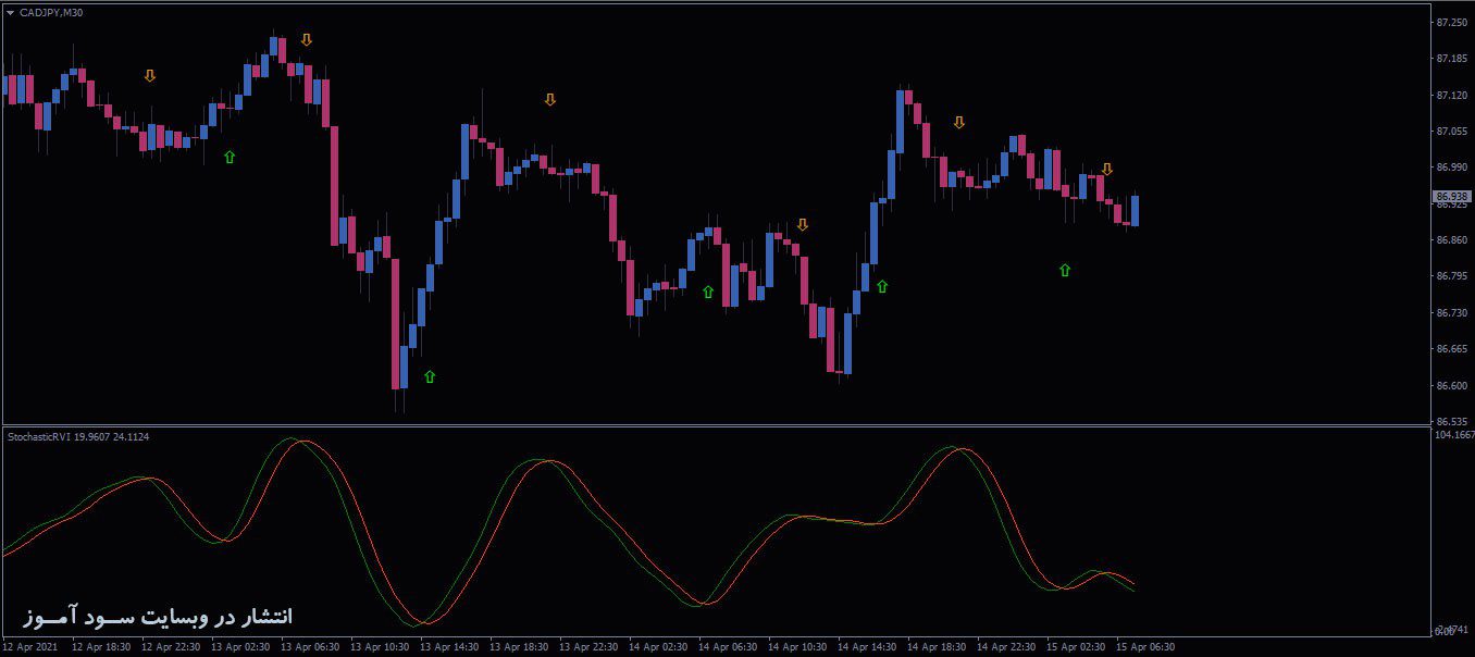 اندیکاتور Stochastic of RVI Arrows Alerts