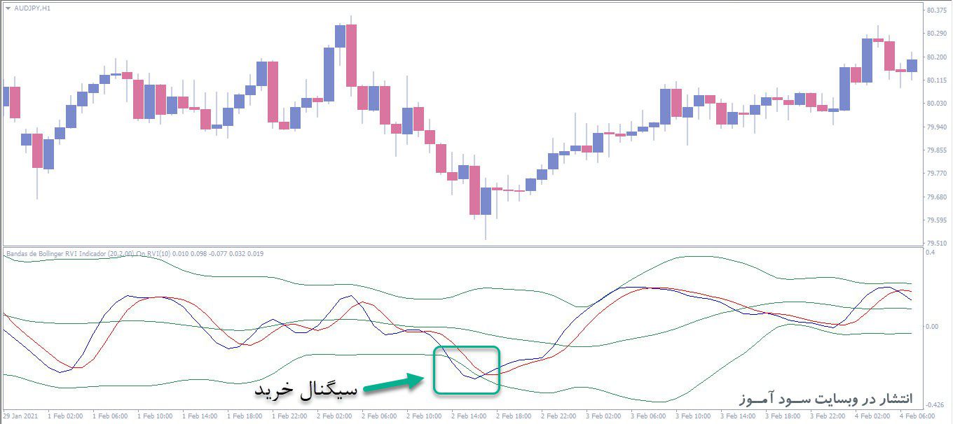 معامله خرید اندیکاتور Bandas de Bollinger RVI