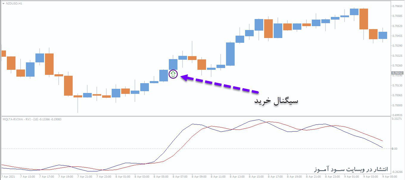 معامله خرید اندیکاتور RVI With Alert