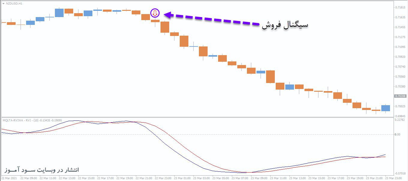معامله فروش اندیکاتور RVI With Alert