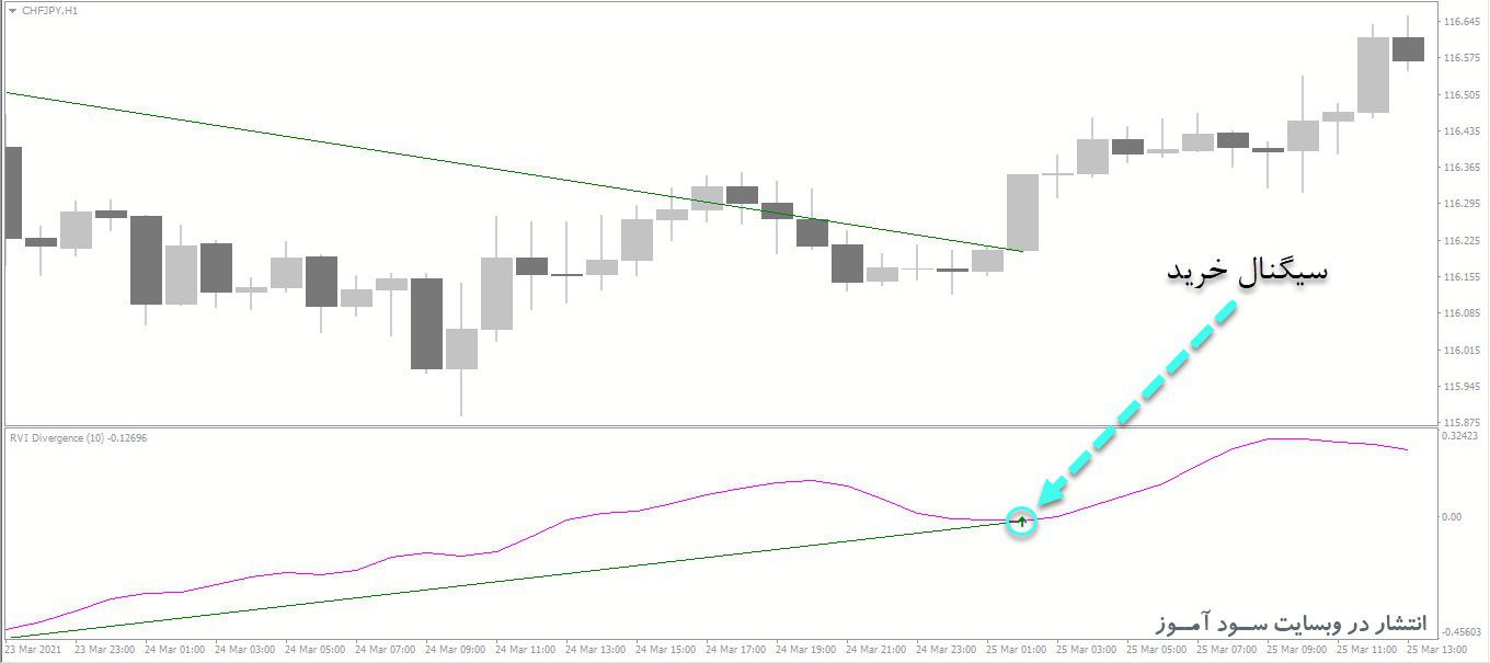 معامله خرید اندیکاتور Multi Oscillator Divergence