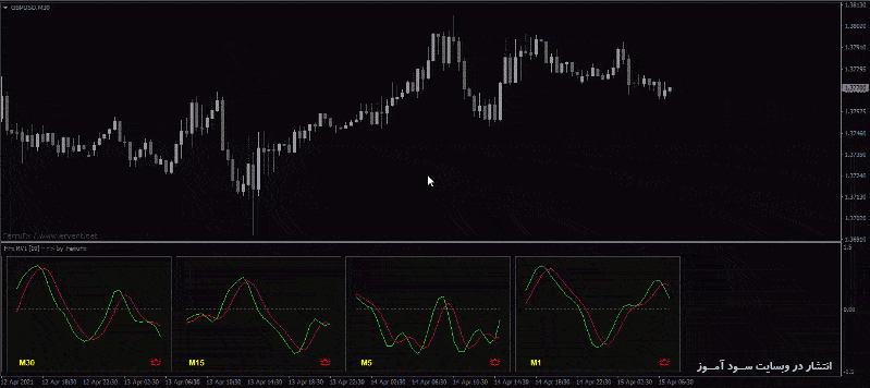 طرز کار اندیکاتور FFx RVI