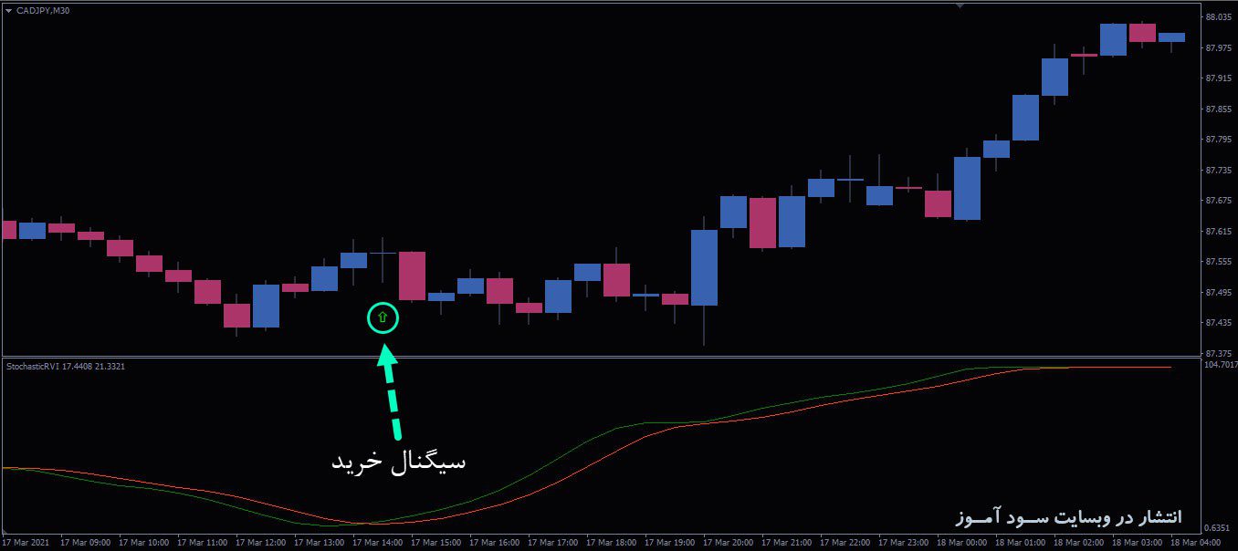 معامله خرید اندیکاتور Stochastic of RVI Arrows Alerts
