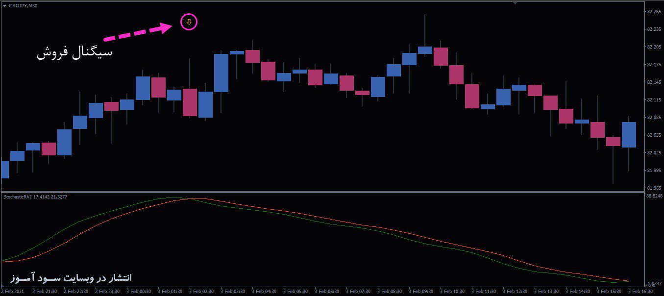معامله فروش اندیکاتور Stochastic of RVI Arrows Alerts