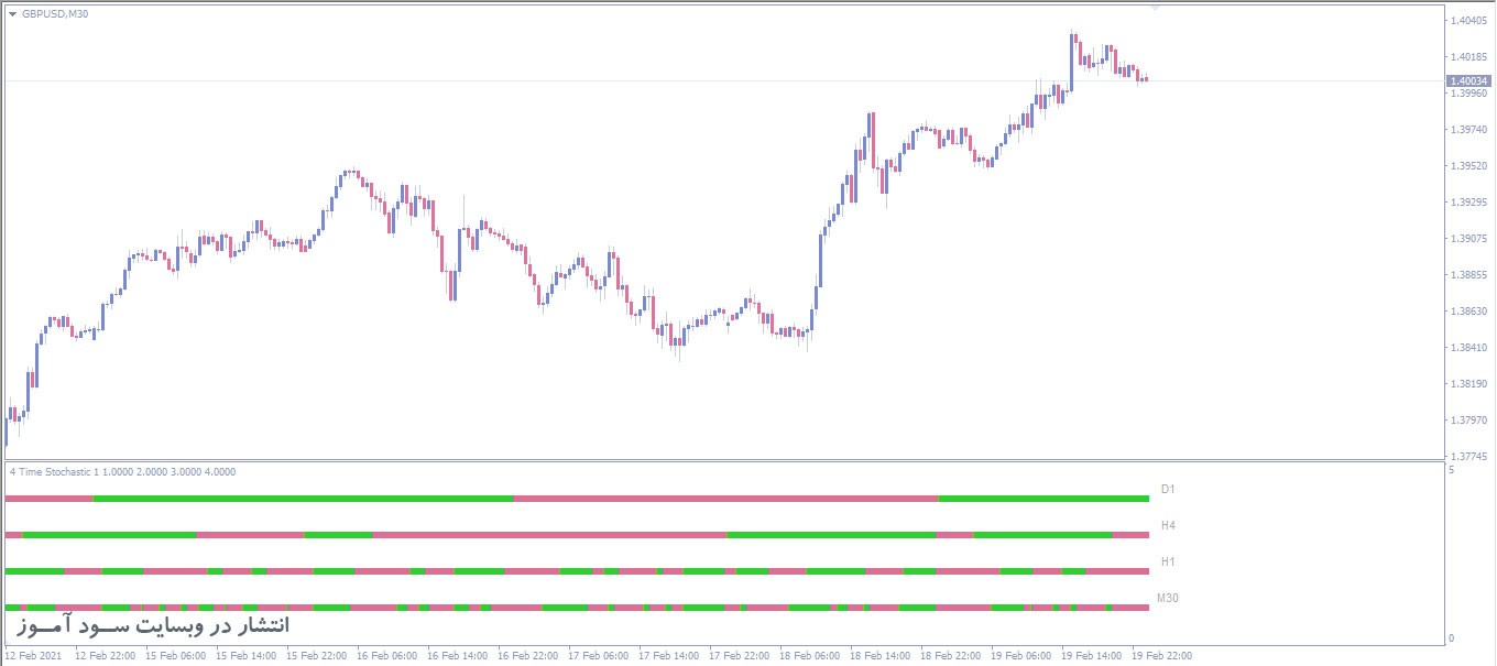اندیکاتور 4 Time Frame Stochastic