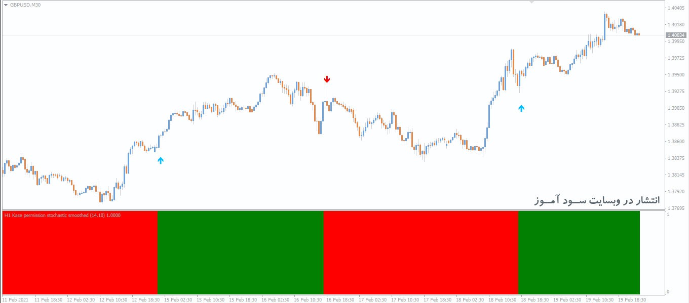 اندیکاتور Kase Permission Stochastic Histogram